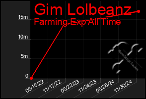 Total Graph of Gim Lolbeanz