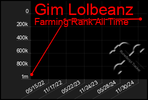 Total Graph of Gim Lolbeanz