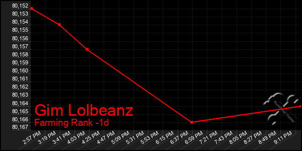 Last 24 Hours Graph of Gim Lolbeanz