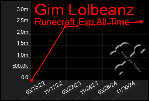 Total Graph of Gim Lolbeanz