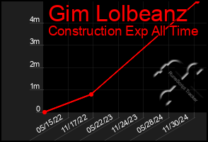 Total Graph of Gim Lolbeanz