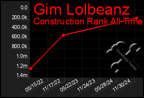 Total Graph of Gim Lolbeanz