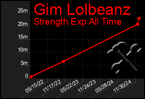 Total Graph of Gim Lolbeanz