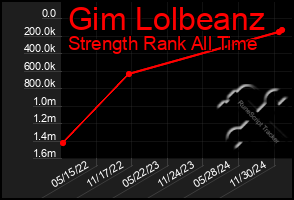 Total Graph of Gim Lolbeanz