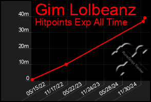 Total Graph of Gim Lolbeanz