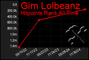 Total Graph of Gim Lolbeanz