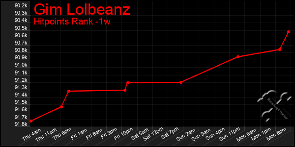 Last 7 Days Graph of Gim Lolbeanz