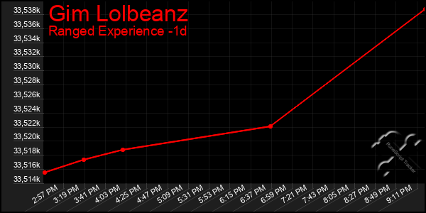 Last 24 Hours Graph of Gim Lolbeanz