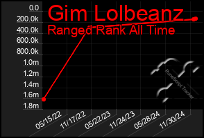 Total Graph of Gim Lolbeanz