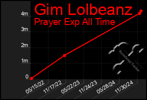 Total Graph of Gim Lolbeanz