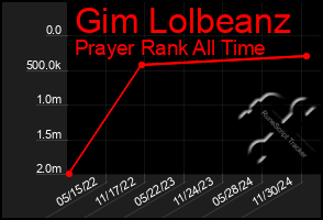 Total Graph of Gim Lolbeanz