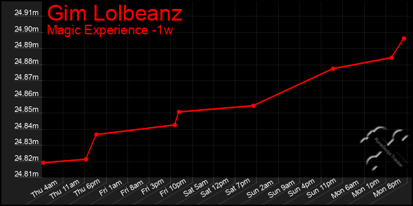 Last 7 Days Graph of Gim Lolbeanz