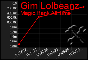 Total Graph of Gim Lolbeanz