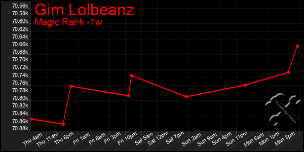 Last 7 Days Graph of Gim Lolbeanz