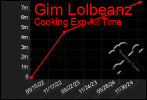 Total Graph of Gim Lolbeanz