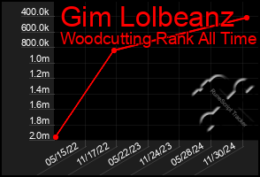 Total Graph of Gim Lolbeanz