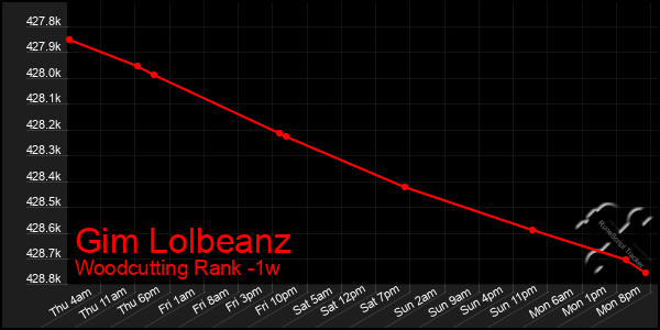 Last 7 Days Graph of Gim Lolbeanz