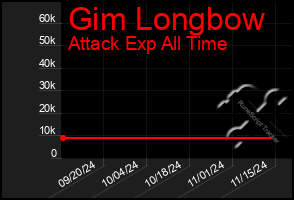 Total Graph of Gim Longbow