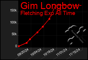 Total Graph of Gim Longbow