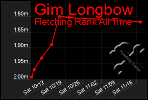 Total Graph of Gim Longbow