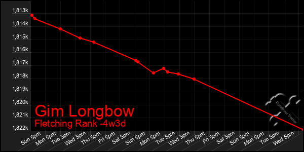 Last 31 Days Graph of Gim Longbow