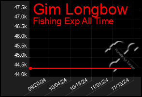 Total Graph of Gim Longbow