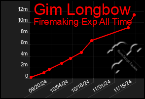 Total Graph of Gim Longbow