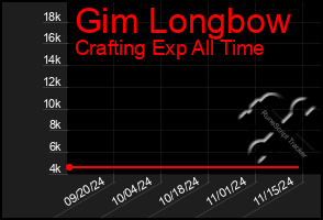 Total Graph of Gim Longbow