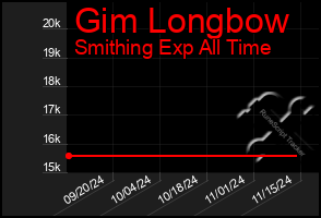 Total Graph of Gim Longbow