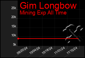 Total Graph of Gim Longbow