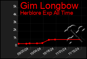 Total Graph of Gim Longbow