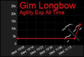 Total Graph of Gim Longbow