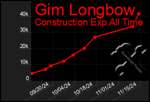 Total Graph of Gim Longbow