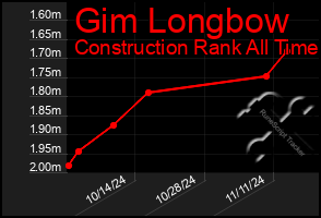 Total Graph of Gim Longbow