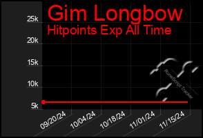 Total Graph of Gim Longbow