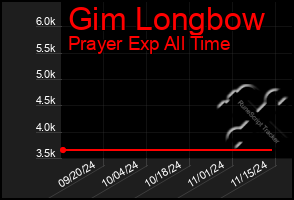 Total Graph of Gim Longbow