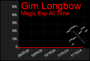 Total Graph of Gim Longbow