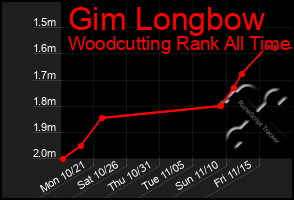 Total Graph of Gim Longbow