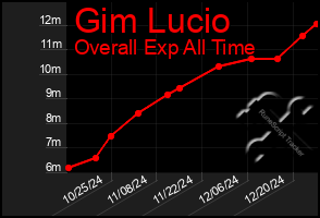 Total Graph of Gim Lucio