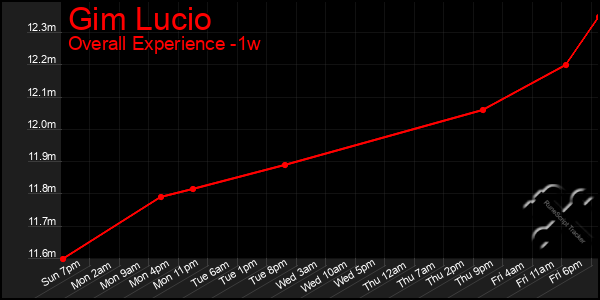 1 Week Graph of Gim Lucio