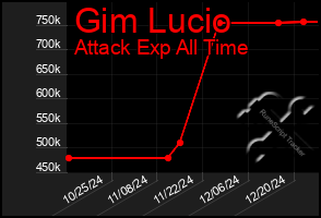 Total Graph of Gim Lucio