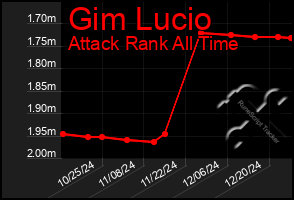 Total Graph of Gim Lucio