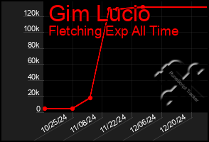 Total Graph of Gim Lucio