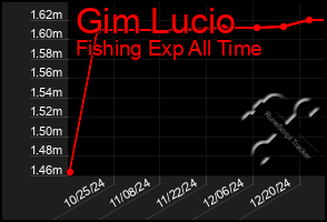 Total Graph of Gim Lucio