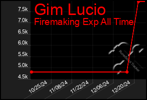 Total Graph of Gim Lucio