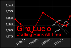 Total Graph of Gim Lucio