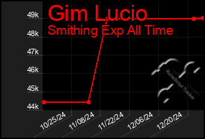 Total Graph of Gim Lucio