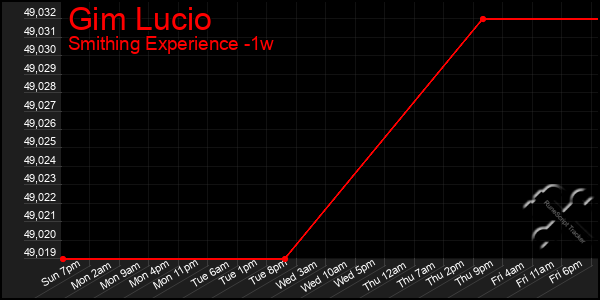 Last 7 Days Graph of Gim Lucio