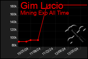 Total Graph of Gim Lucio