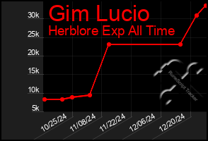 Total Graph of Gim Lucio